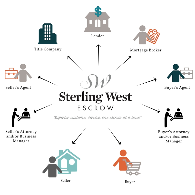 What Is Escrow Sterling West Escrow What Is Escrow Sterling West Escrow